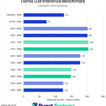 Bar chart of prompt processing rate in Llama inference benchmark.