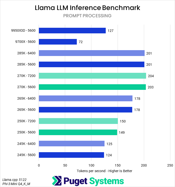 Bar chart of prompt processing rate in Llama inference benchmark.