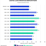 Bar chart of token generation rate in Llama inference benchmark.