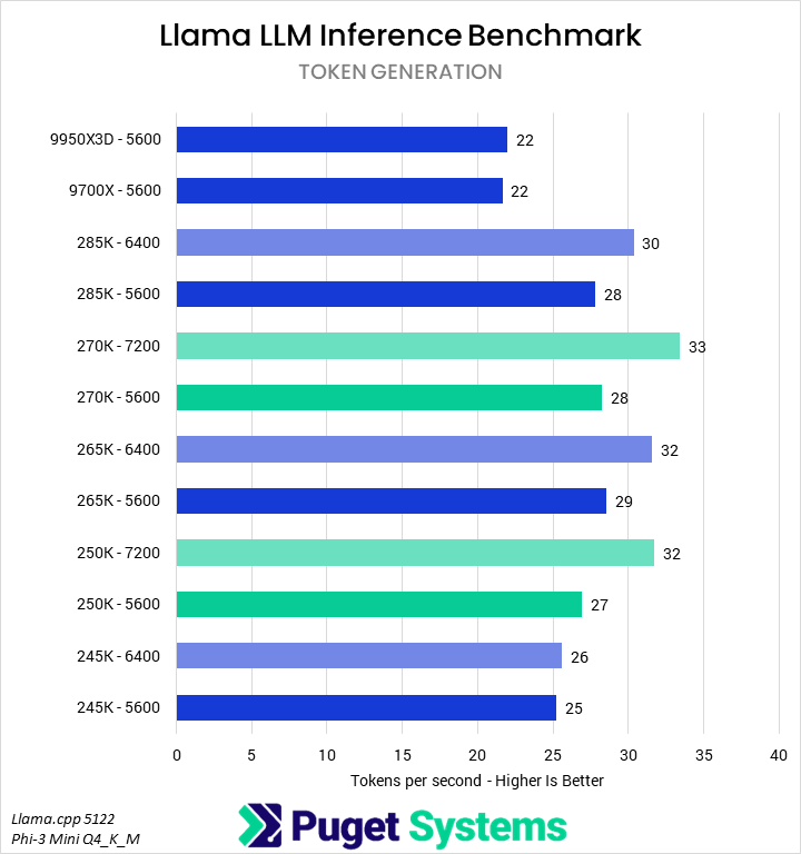 Bar chart of token generation rate in Llama inference benchmark.