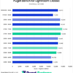 Bar chart of Overall score in Lightroom Classic.