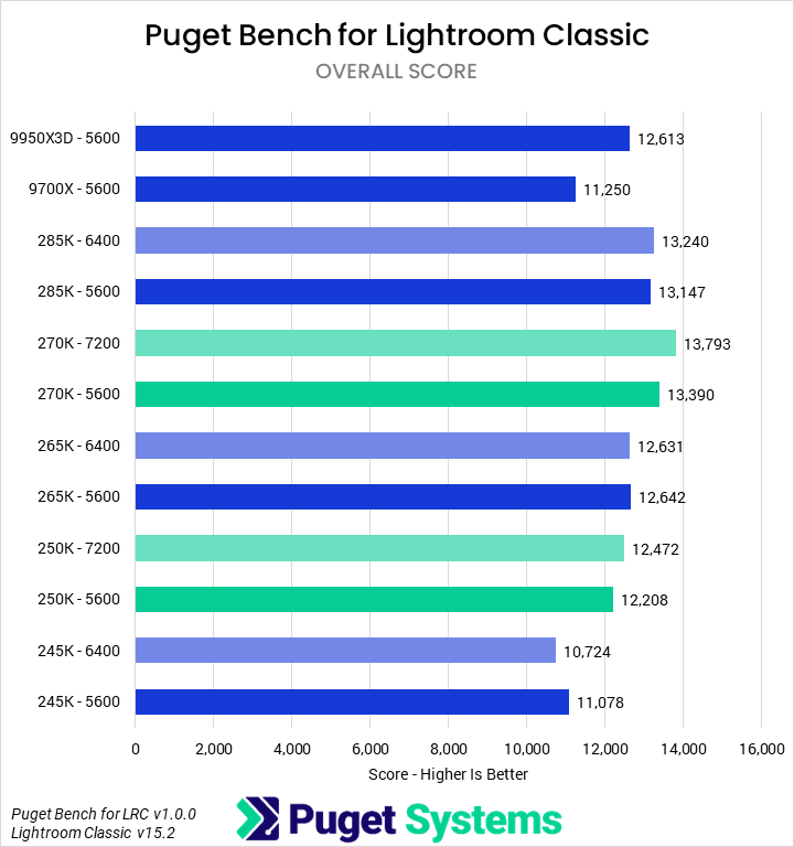 Bar chart of Overall score in Lightroom Classic.