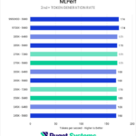 Bar chart of second plus token generaitn rate in MLPerf.