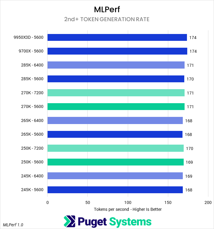 Bar chart of second plus token generaitn rate in MLPerf.
