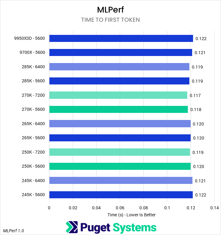 Bar chart of mean time to first token in MLPerf.