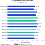 Bar chart of Overall score in Premiere.