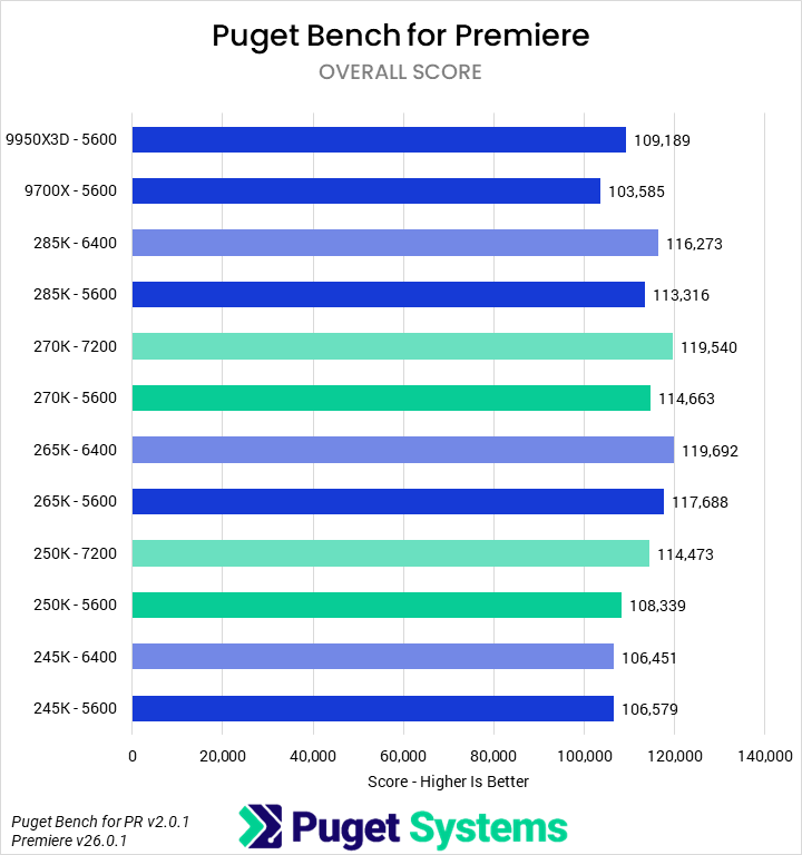 Bar chart of Overall score in Premiere.