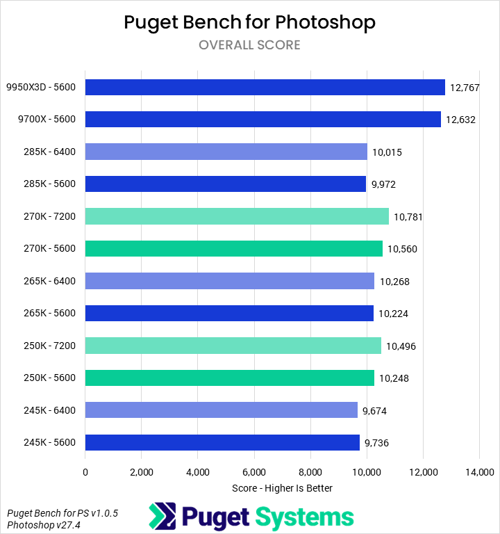 Bar chart of OVerall score in Photoshop.