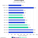 Bar chart of code compilation time in Unreal Engine.