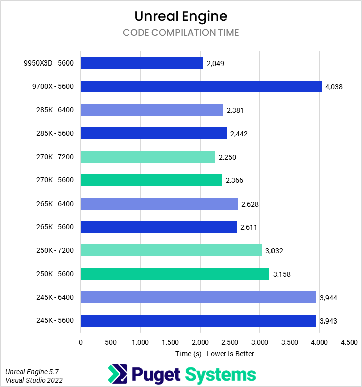 Bar chart of code compilation time in Unreal Engine.