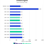 Bar chart of light building time in Unreal Engine.