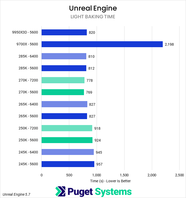 Bar chart of light building time in Unreal Engine.