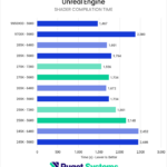 Bar chart of shader compilation time in Unreal Engine.