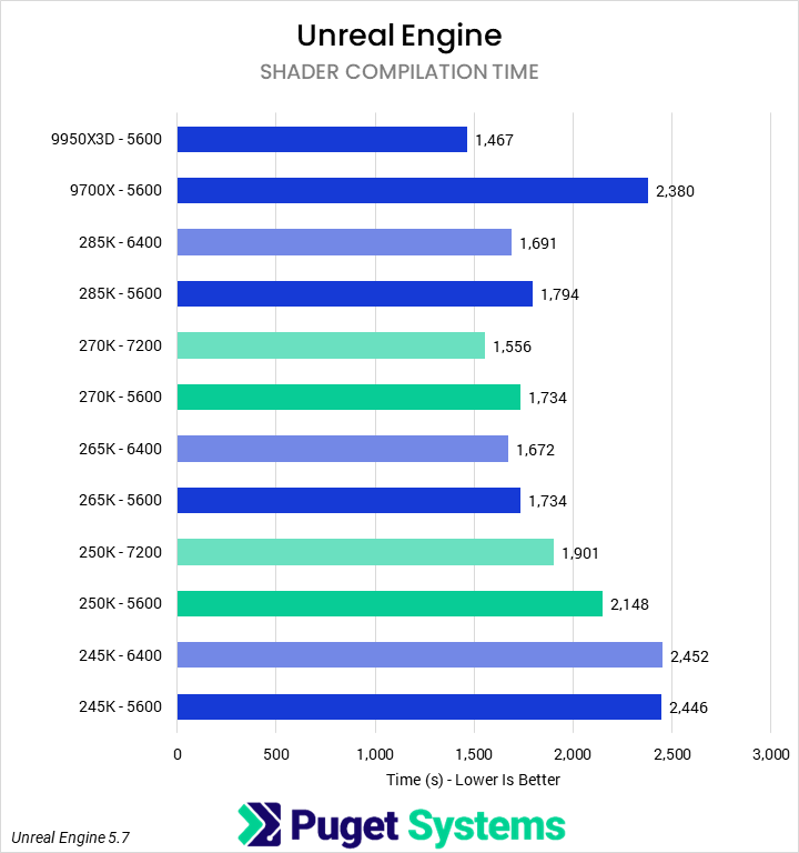 Bar chart of shader compilation time in Unreal Engine.