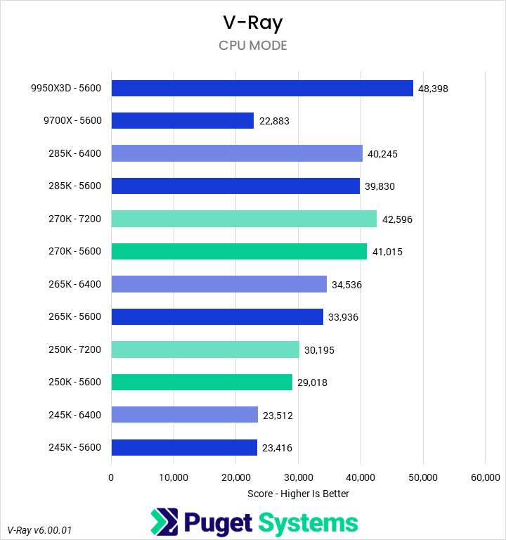 Bar chart of CPU Mode perormance in V-Ray.