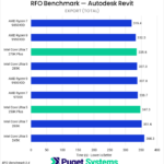 Bar chart of Export time in RFO for Revit.