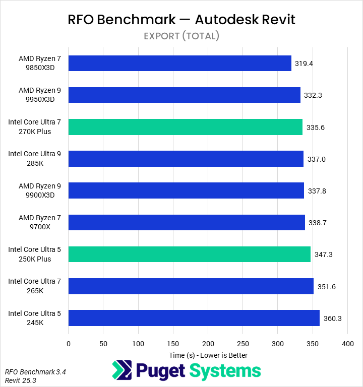 Bar chart of Export time in RFO for Revit.
