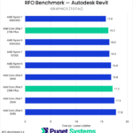 Bar chart of Graphics time in RFO for Revit.
