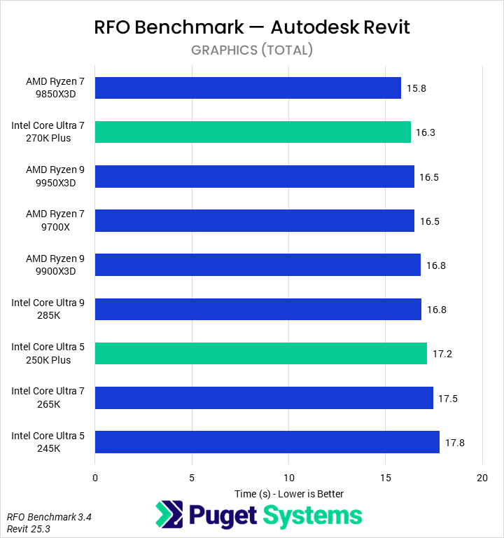 Bar chart of Graphics time in RFO for Revit.