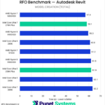 Bar chart of Model time in RFO for Revit.