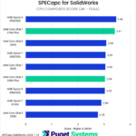 Bar chart of CPU Composite score in SPECapc for Solidworks.