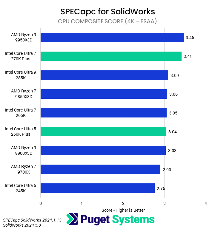 Bar chart of CPU Composite score in SPECapc for Solidworks.
