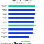 Bar chart of Rebuild score in SPECapc for Solidworks.