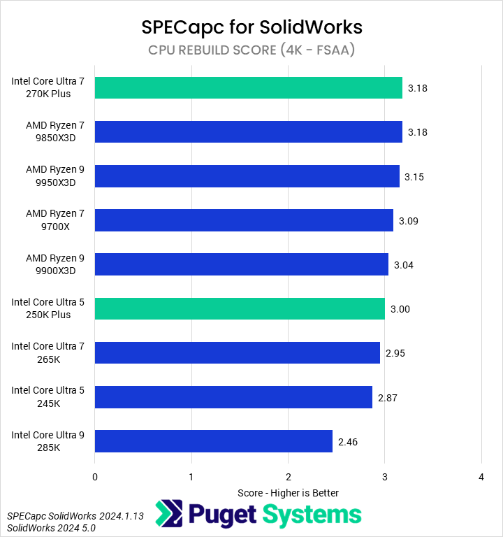 Bar chart of Rebuild score in SPECapc for Solidworks.