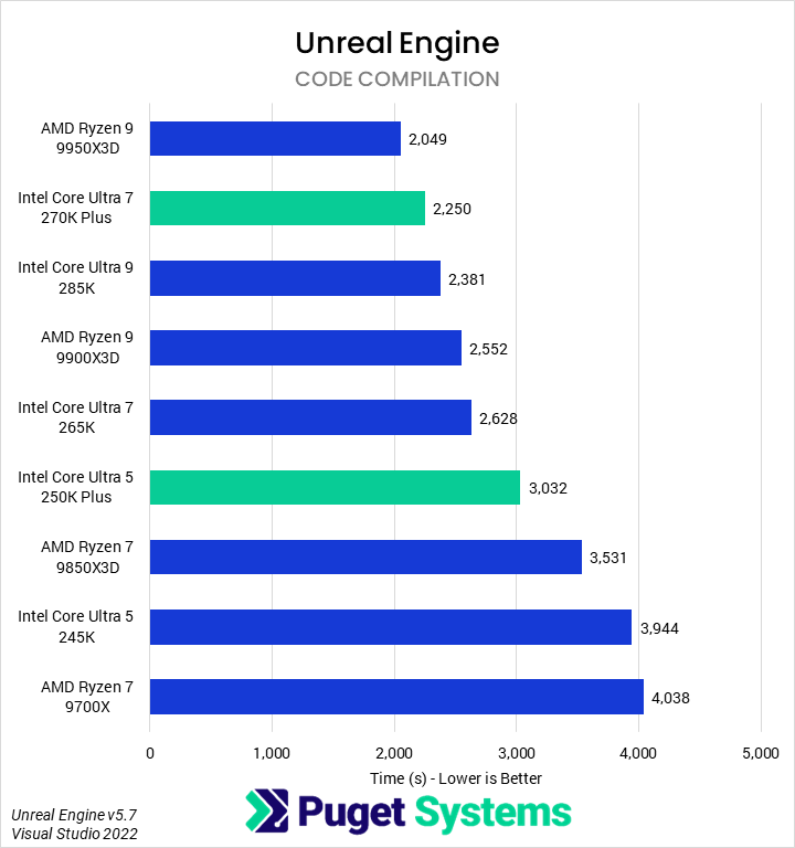 Bar chart of code compilation time in Unreal Engine/Visual Studio.