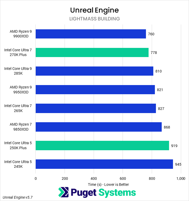 Bar chart of lightmass building time in Unreal Engine.