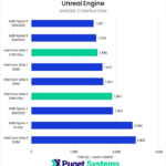 Bar chart of shader compilation time in Unreal Engine.