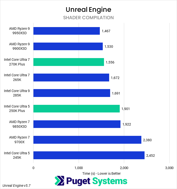 Bar chart of shader compilation time in Unreal Engine.