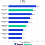 Bar chart of CPU mode score in V-Ray.