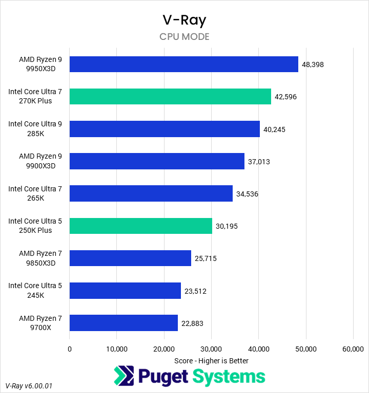 Bar chart of CPU mode score in V-Ray.