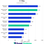 Bar chart of cuda mode CPU score in V-Ray.