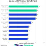 Bar chart of CPU token generation rate in Llama LLM Inference benchmark.