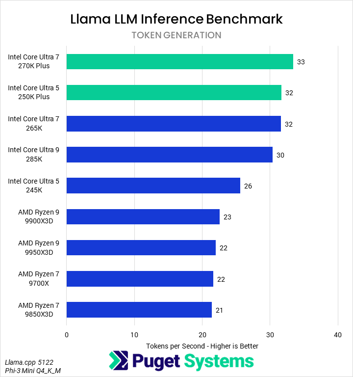 Bar chart of CPU token generation rate in Llama LLM Inference benchmark.