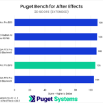 Bar chart of 2D score in Puget Bench for After Effects