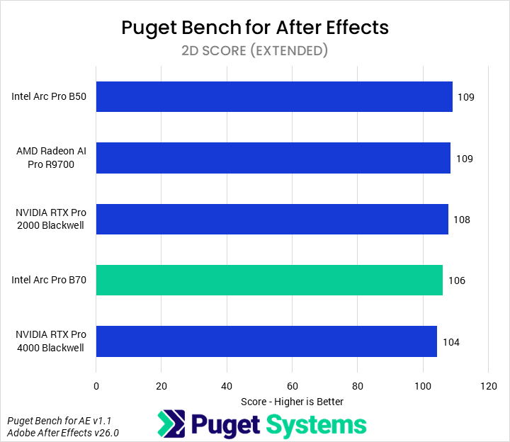 Bar chart of 2D score in Puget Bench for After Effects