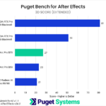 Bar chart of 3D score in Puget Bench for After Effects