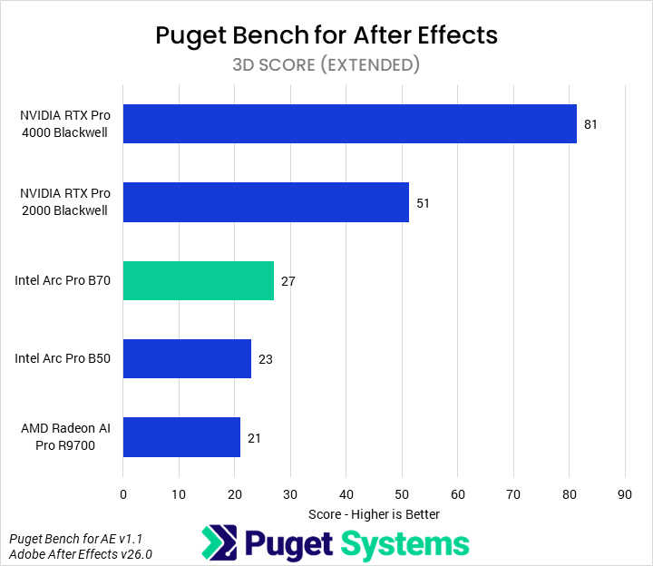 Bar chart of 3D score in Puget Bench for After Effects