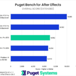 Bar chart of Overall score in Puget Bench for After Effects