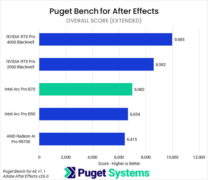 Bar chart of Overall score in Puget Bench for After Effects
