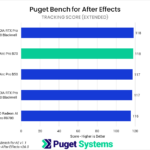 Bar chart of Tracking score in Puget Bench for After Effects