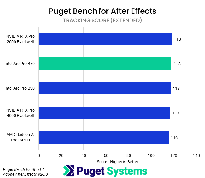 Bar chart of Tracking score in Puget Bench for After Effects