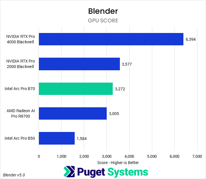 Bar chart of GPU score in Blender benchmark
