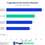 Bar chart of AI score in Puget Bench for DaVinci Resolve