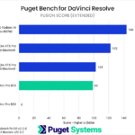 Bar chart of Fusion score in Puget Bench for DaVinci Resolve
