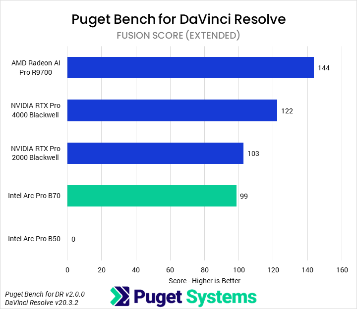 Bar chart of Fusion score in Puget Bench for DaVinci Resolve