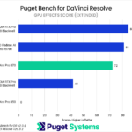 Bar chart of GPU Effects score in Puget Bench for DaVinci Resolve